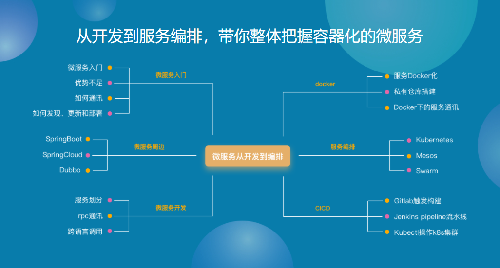 Docker+Kubernetes(k8s)微服务容器化实践|完结无密