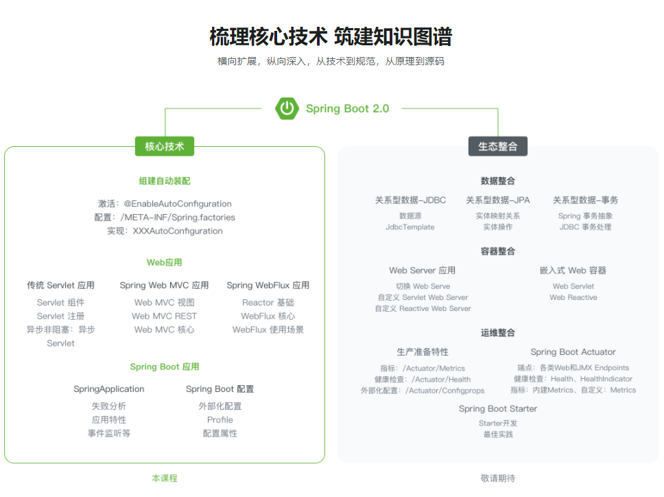 Spring Boot2.0深度实践之核心技术篇|完结无密
