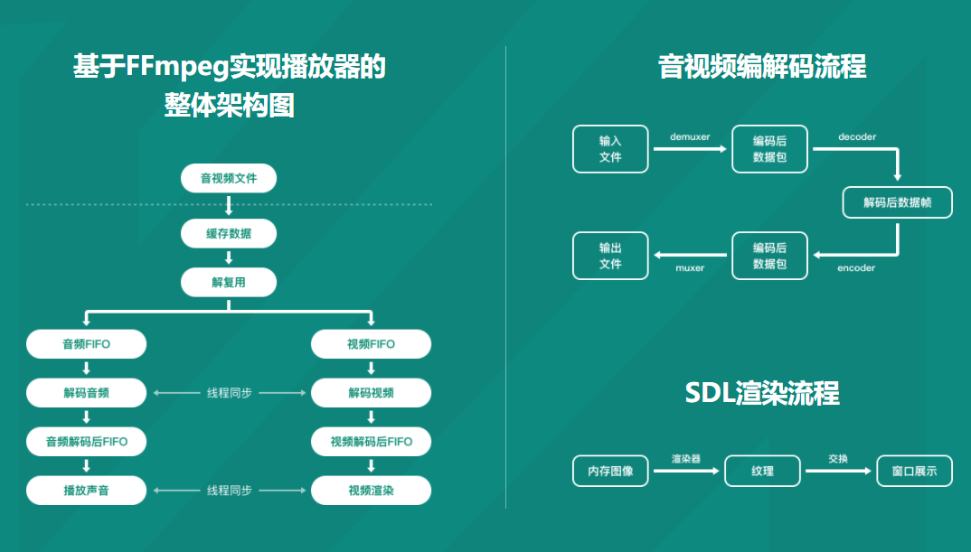经典再升级-FFmpeg音视频核心技术全面精讲+实战|完结无密