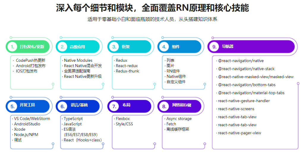 RN入门到进阶，打造高质量上线App(2022全新升级)|完结无密