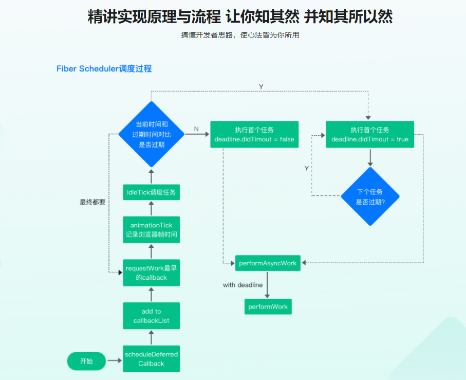 React源码深度解析 高级前端工程师必备技能|完结无密