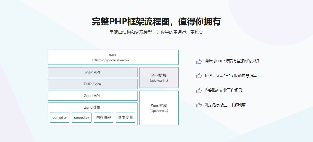 全方位深度剖析PHP7底层源码|完结无密