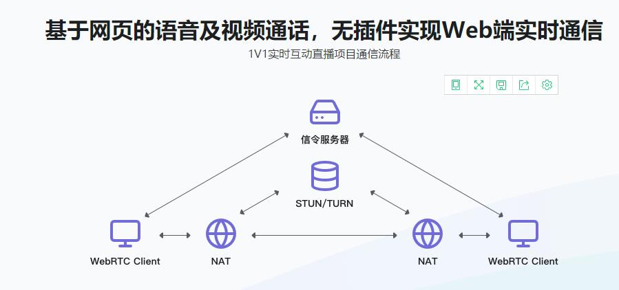 WebRTC实时互动直播技术入门与实战 5G时代必备技能完结无密
