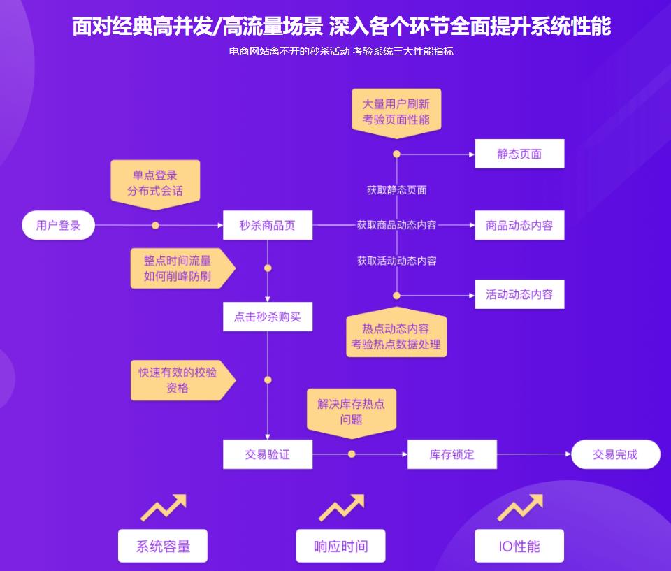聚焦Java性能优化 打造亿级流量秒杀系统