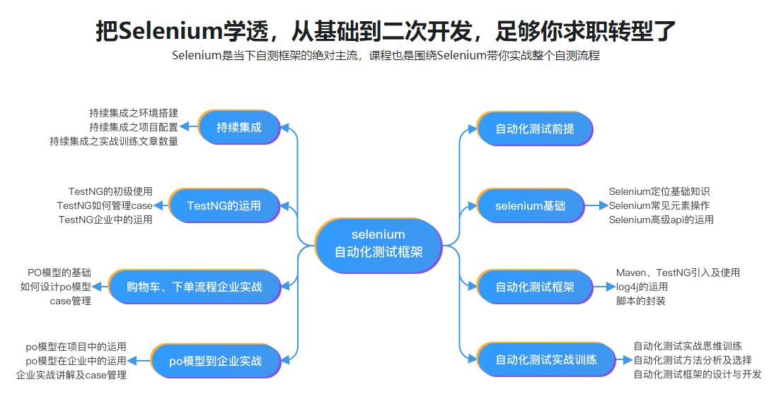 Java Web自动化测试 Selenium基础到企业实际应用完结无密
