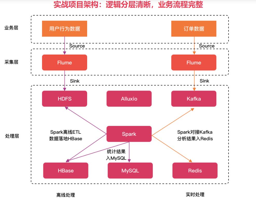 Spark进阶 大数据离线与实时项目实战|完结无密