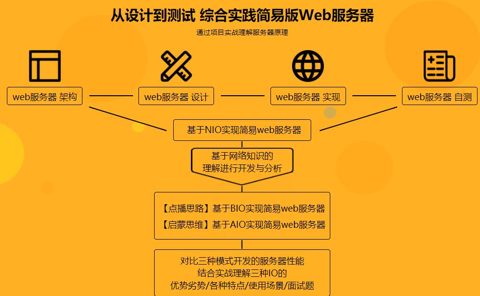 一站式学习Java网络编程 深度理解BIO/NIO/AIO|完结无密