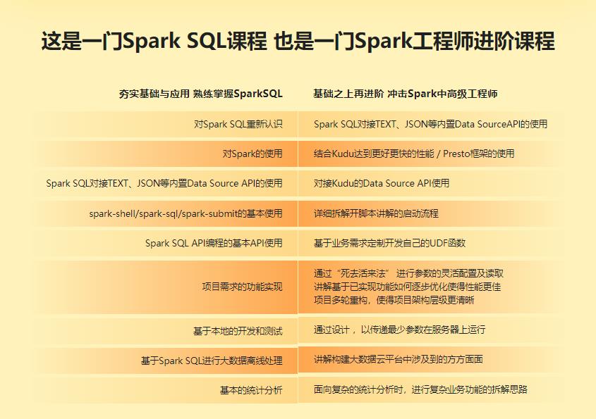 SparkSQL极速入门 整合Kudu实现广告业务数据分析|完结无密