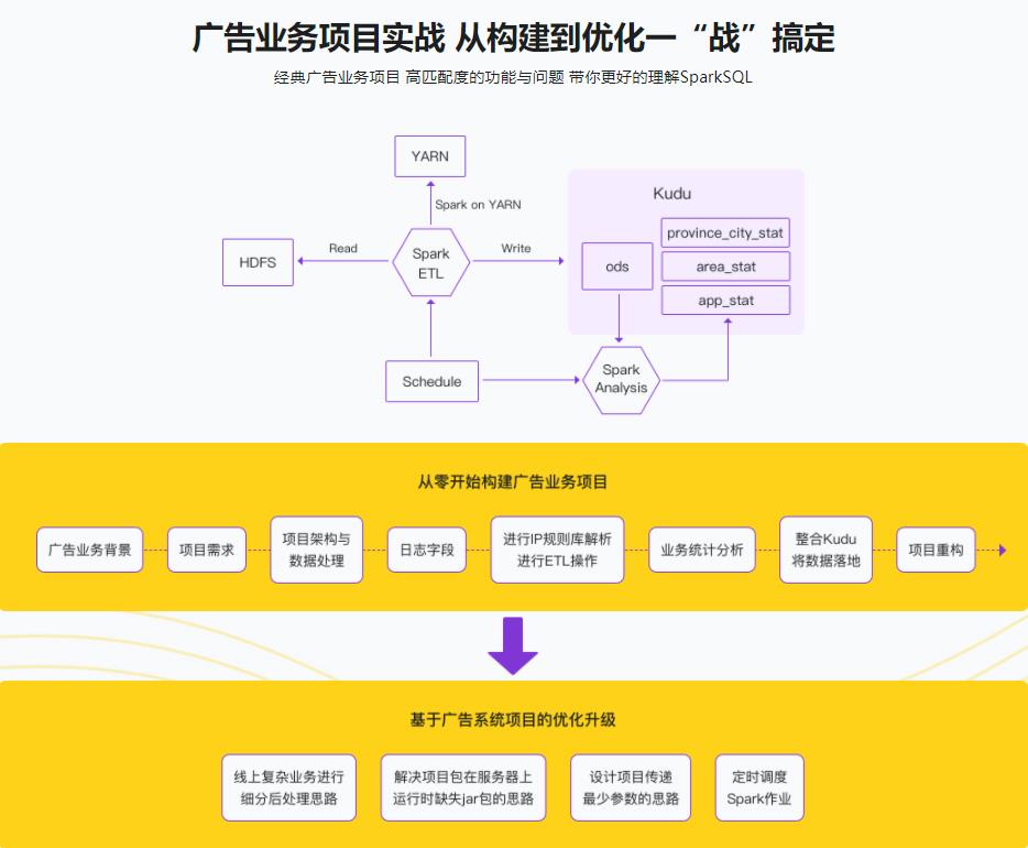 SparkSQL极速入门 整合Kudu实现广告业务数据分析|完结无密