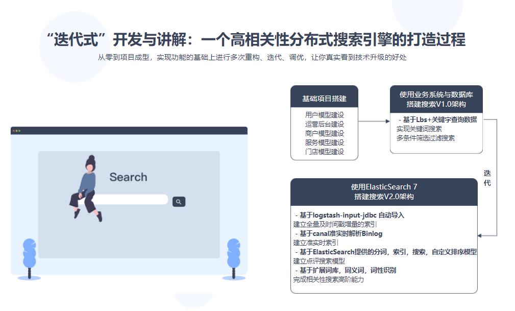 ES7+Spark 构建高相关性搜索服务&千人千面推荐系统|完结无密