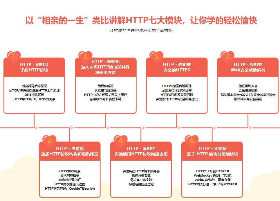 编程必备基础－大话HTTP协议|完结无密