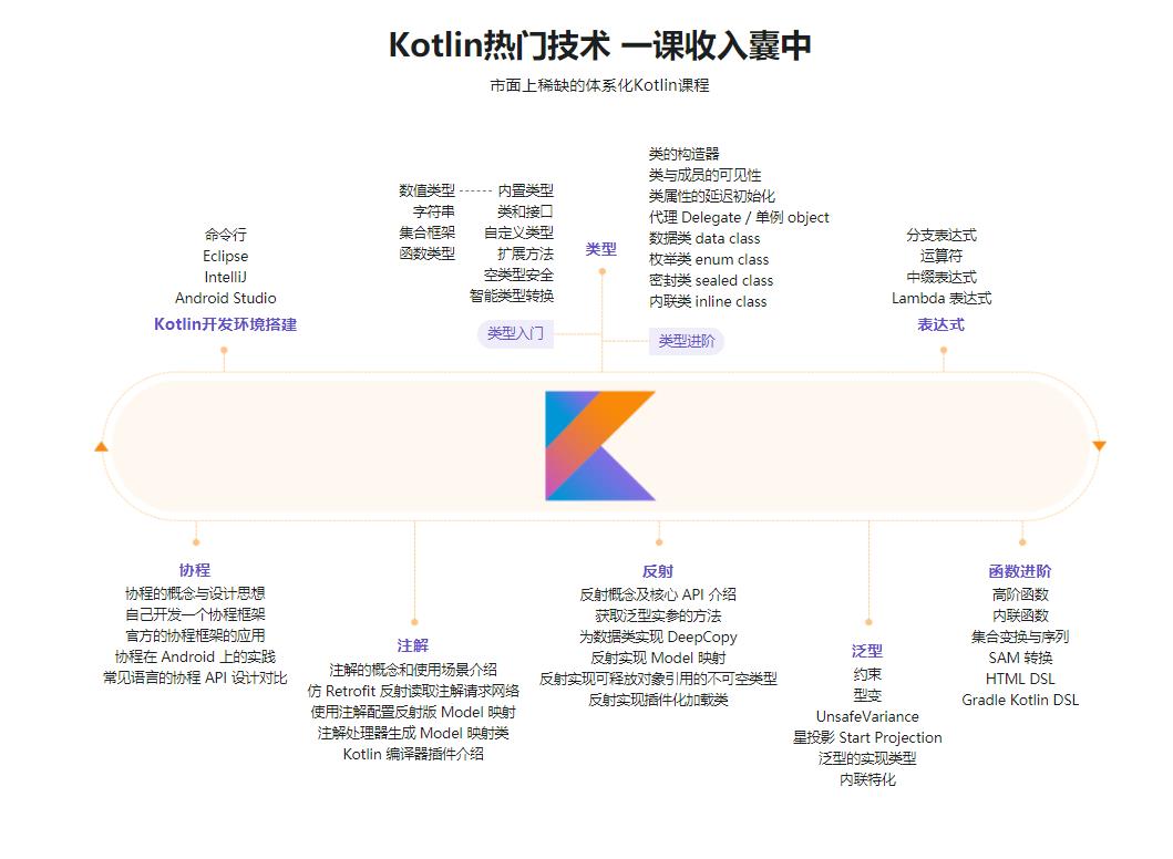 新版Kotlin从入门到精通|完结无密