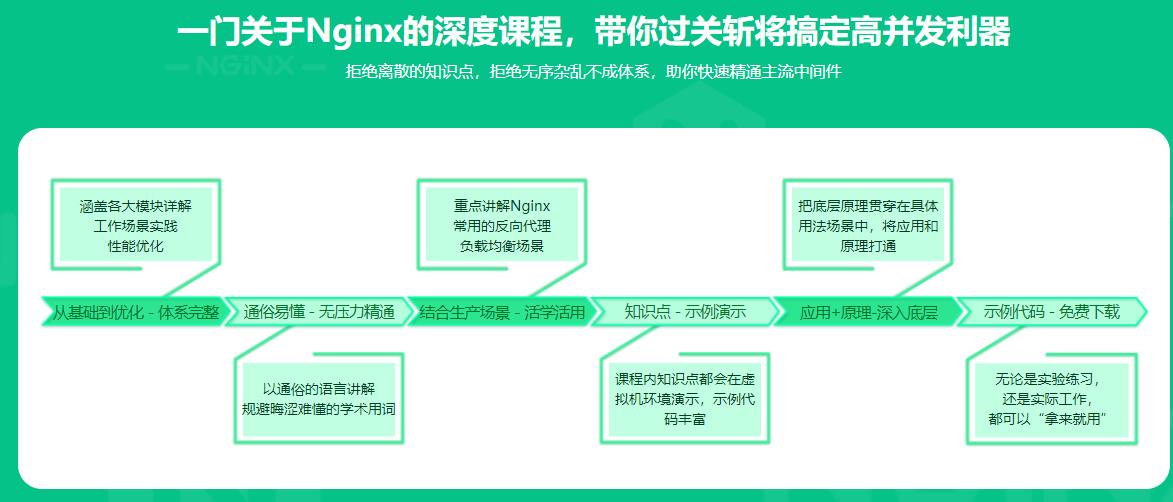 新版Nginx体系化深度精讲，从青铜到王者的飞跃完结无密