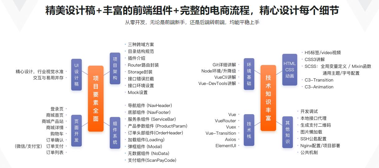 Vue全家桶实战 从零独立开发企业级电商系统完结无密