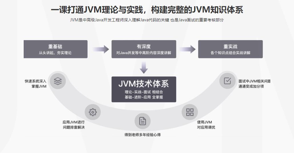 理论+实战 构建完整JVM知识体系|完结无密