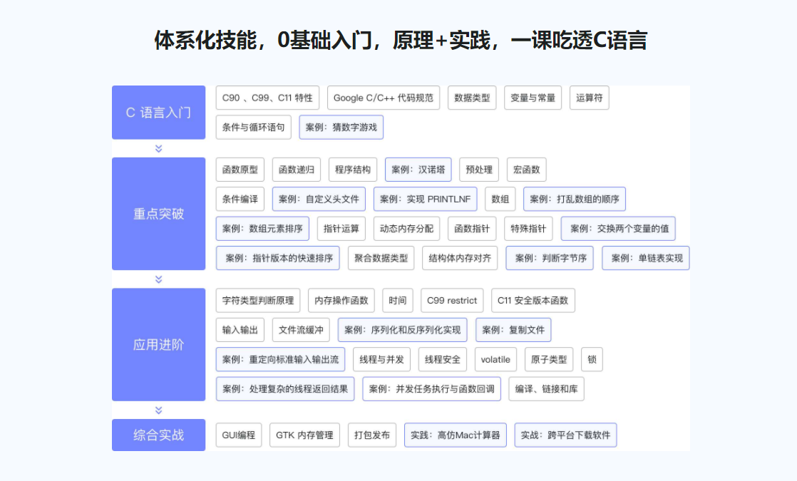 C语言原理+实践，一课带你吃透C语言|完结无密