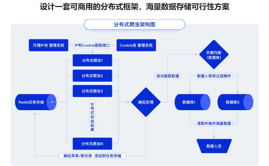 Python高级爬虫实战-系统掌握破解反爬技能 挑战高薪|完结无密
