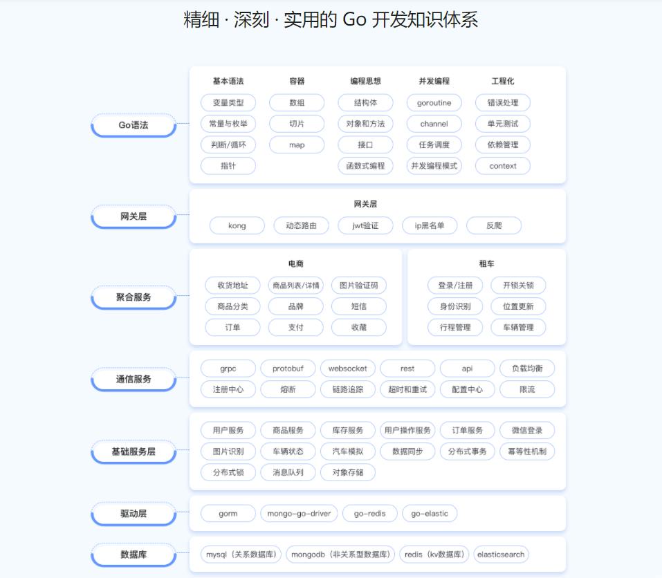 Go开发工程师-全新升级版