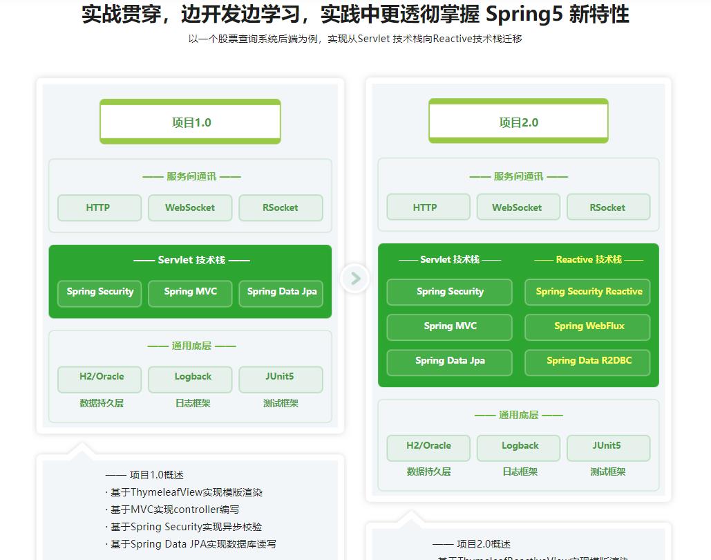 Spring 5实战开发及新特性精讲-网盘无密