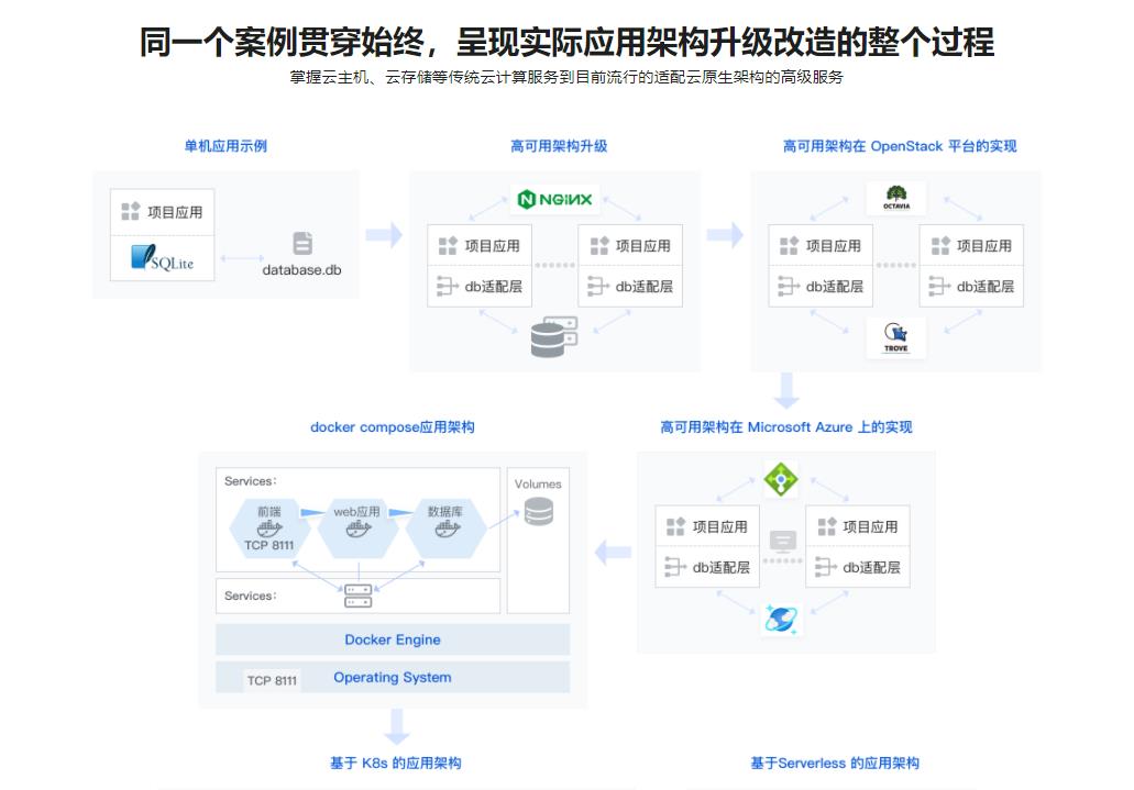 系统入门云计算服务，项目上云最佳实践-无密分享