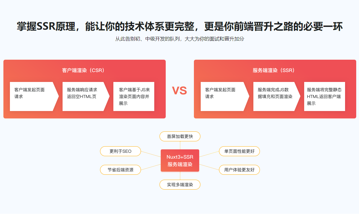 Vue3+Nuxt3打造SSR网站应用，0到1实现服务端渲染无密