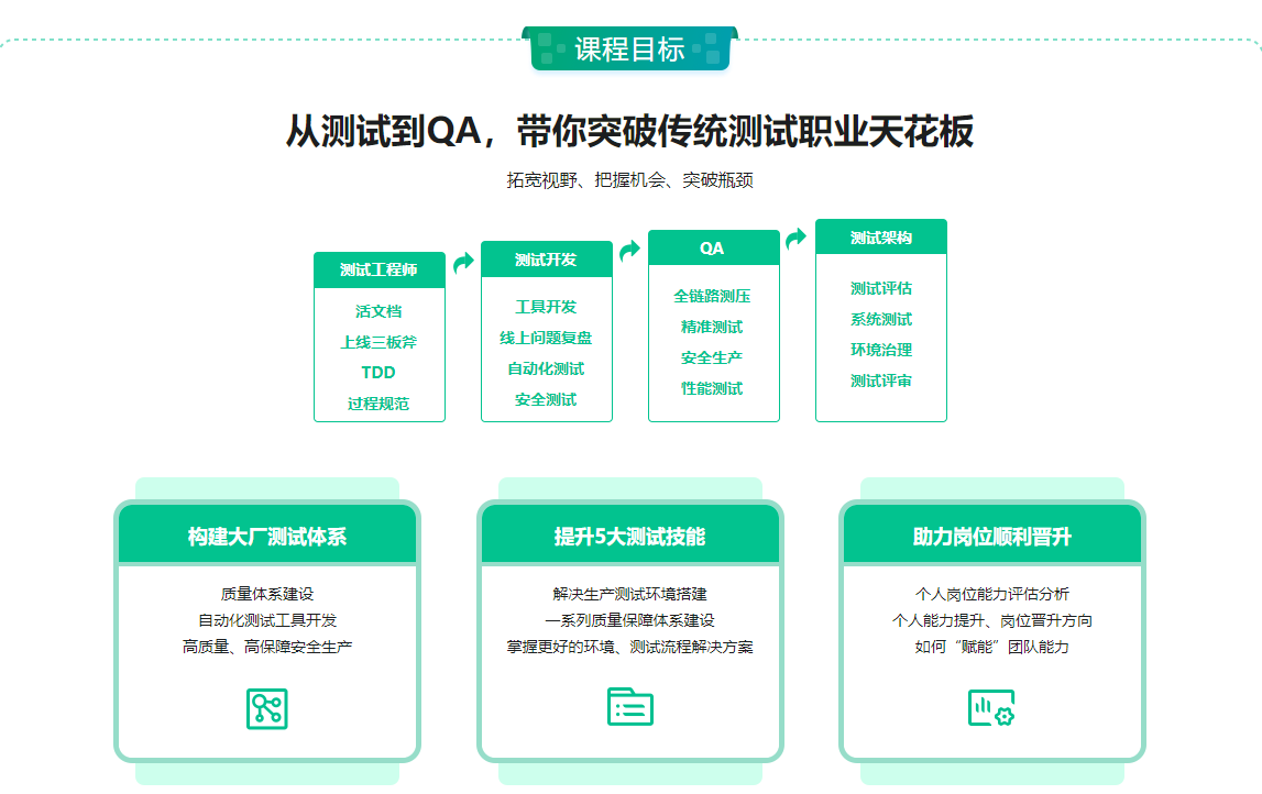 测试必学：探秘大厂全链路质量保障体系完结无密