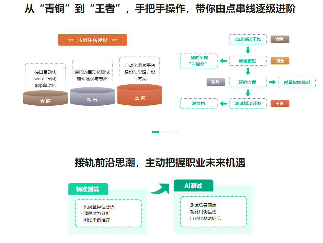 测试必学：探秘大厂全链路质量保障体系完结无密