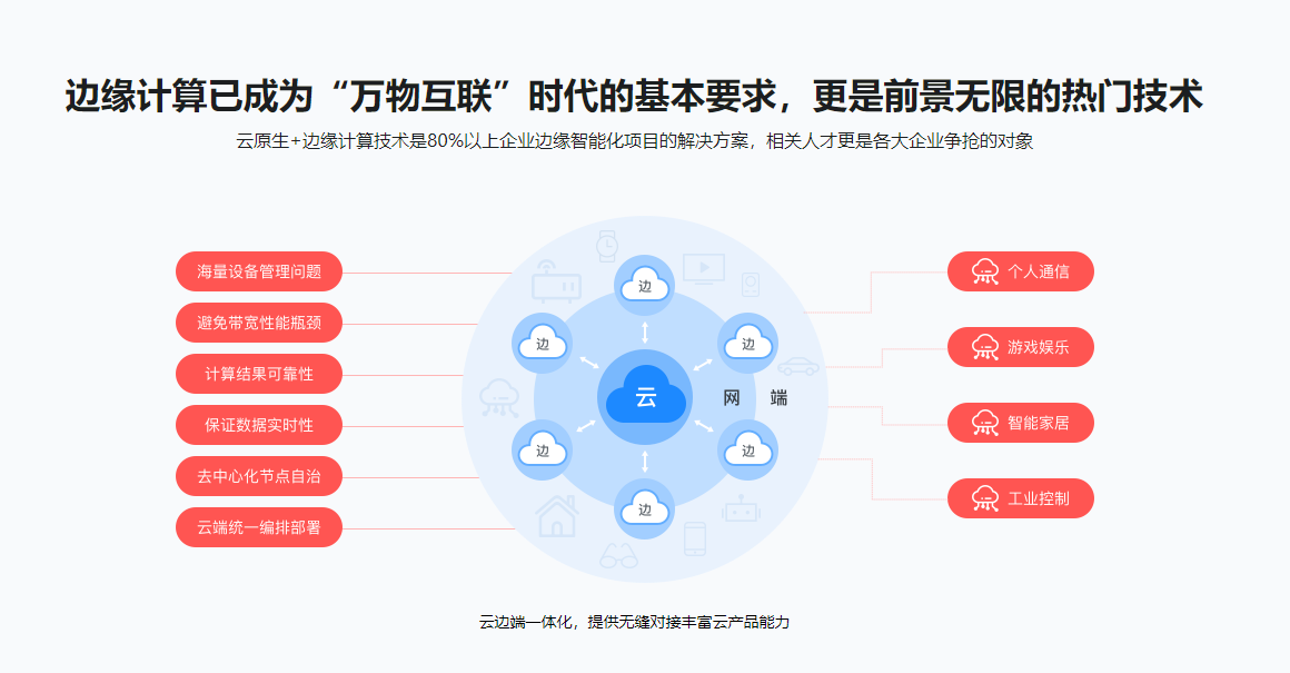 云原生+边缘计算+KubeEdge，打造智能边缘管理平台无密云盘下载