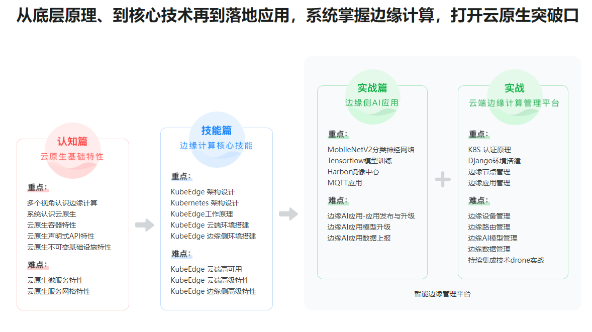 云原生+边缘计算+KubeEdge，打造智能边缘管理平台无密云盘下载