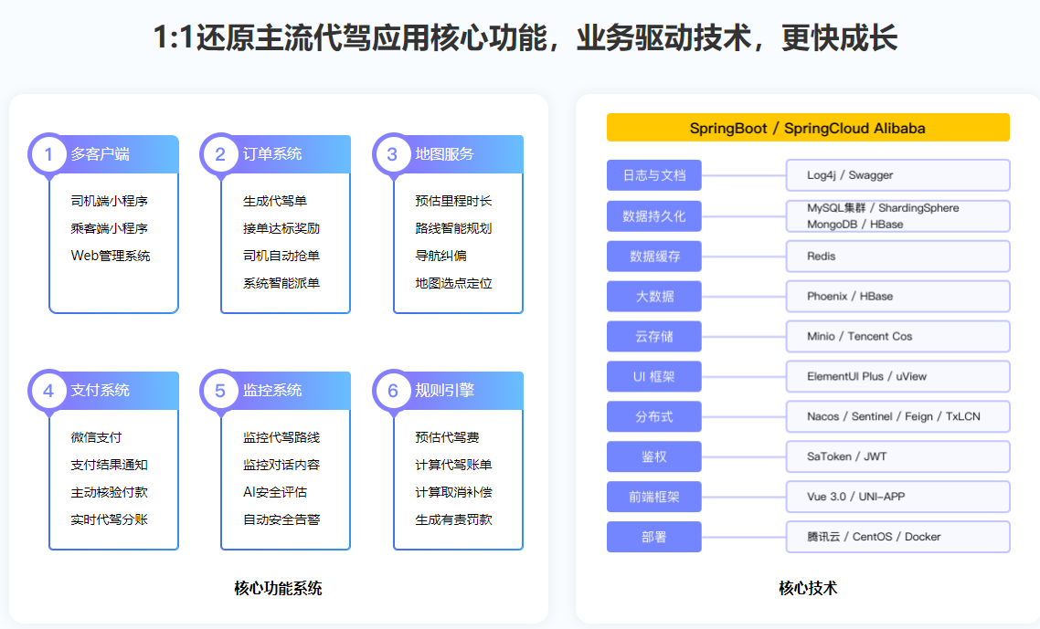 【微体系】多端全栈项目实战：商业级代驾全流程落地无密下载