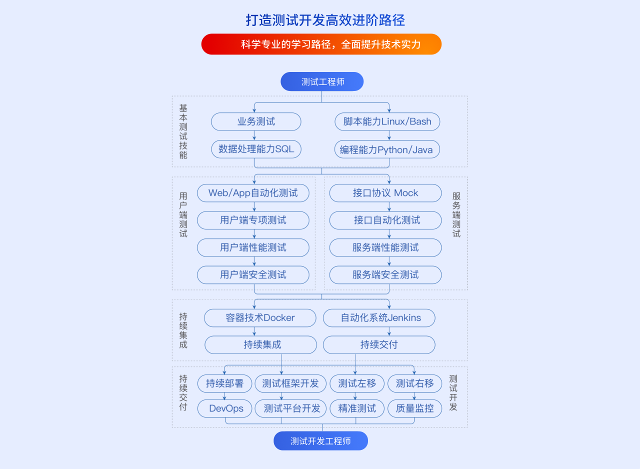 拉勾教育-高薪 Offer 特训营 · 测试 P6 班[完结无密]
