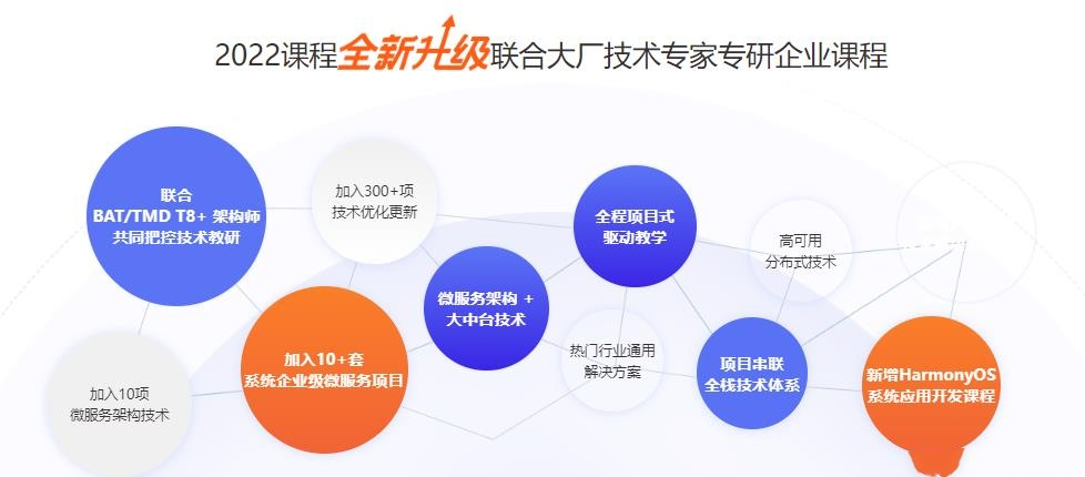 千峰-JavaEE+分布式开发|2022全新升级