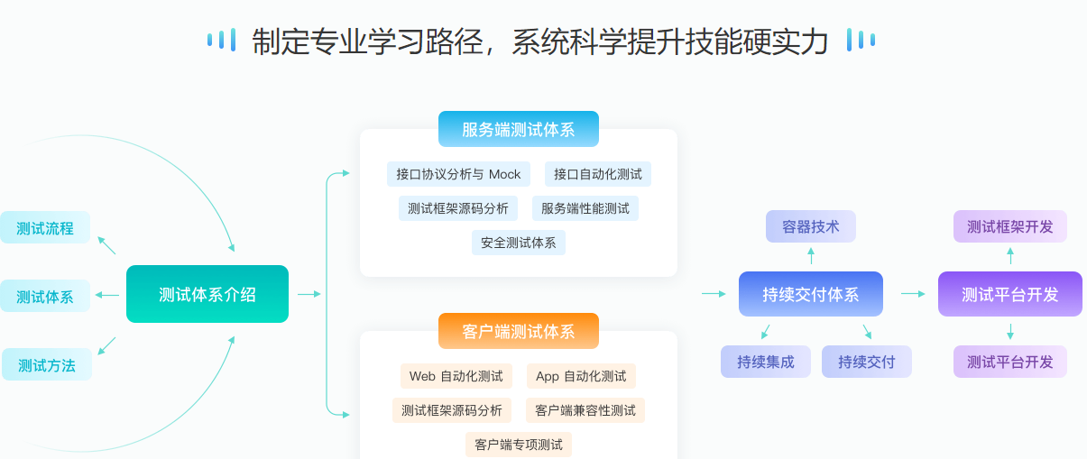 极客-测试开发进阶训练营2022年-网盘分享