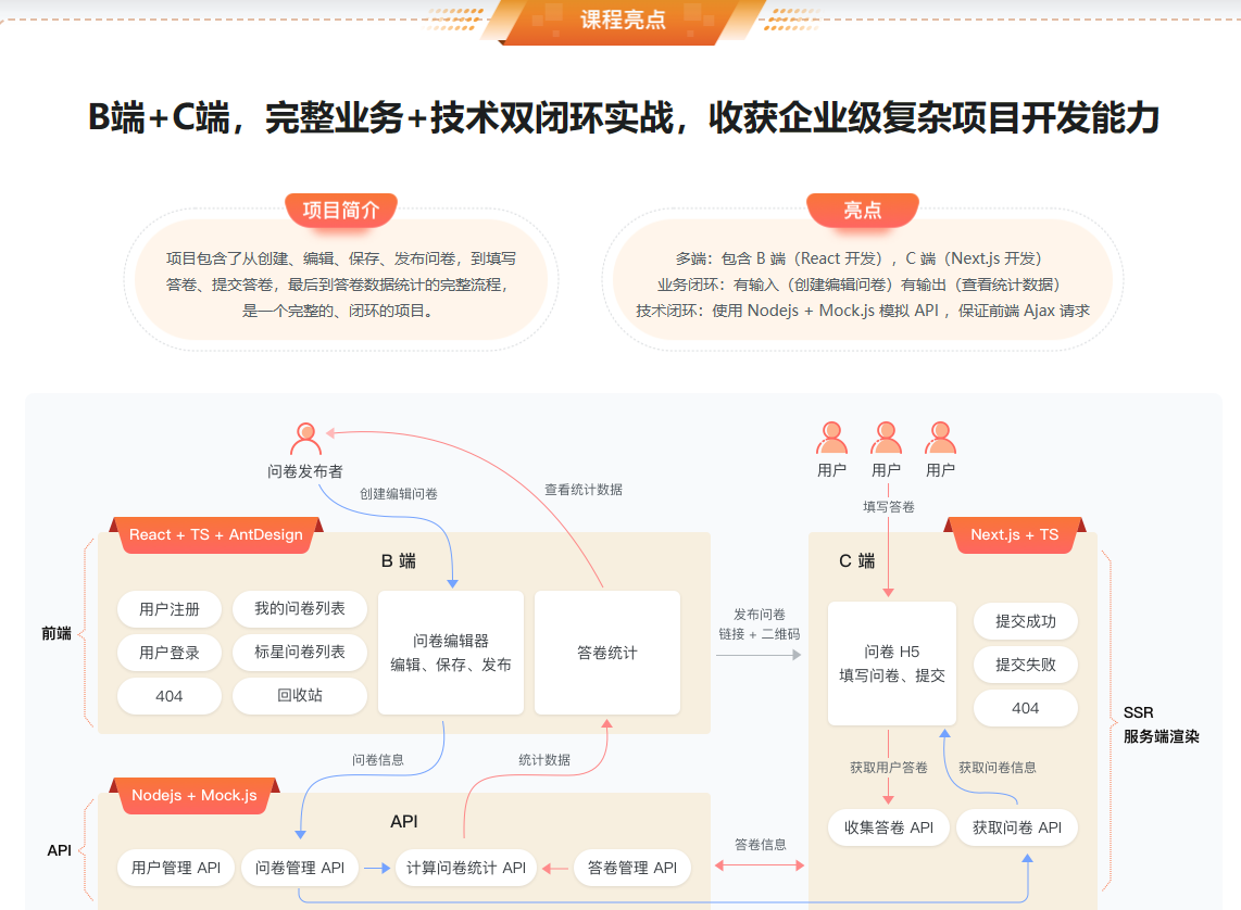 React18+Next.js13+TS，B端+C端完整业务+技术双闭环完结无密