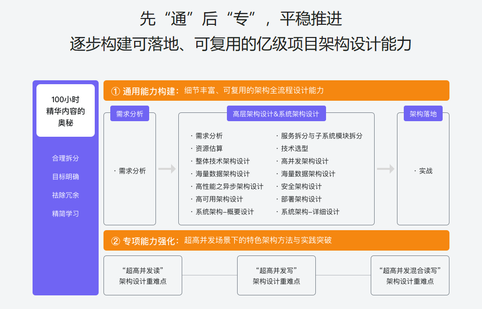 体系课-Java 亿级项目架构设计与落地应用[完结无密]